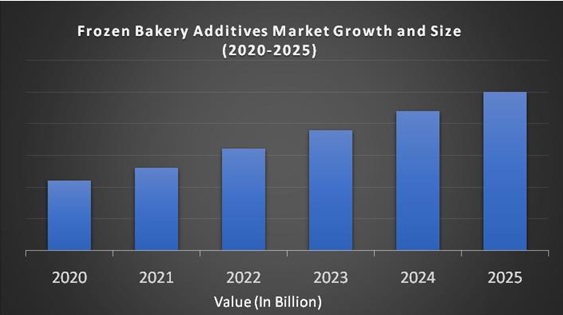 Frozen Bakery Additives Market Analysis